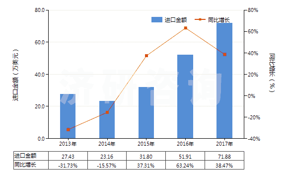 2013-2017年中國硫酸鋁(HS28332200)進(jìn)口總額及增速統(tǒng)計